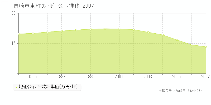 長崎市東町の地価公示推移グラフ 