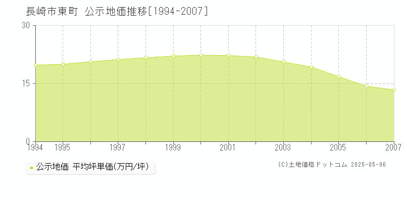 東町(長崎市)の公示地価推移グラフ(坪単価)[1994-2007年]