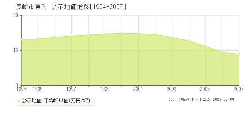 長崎市東町の地価公示推移グラフ 