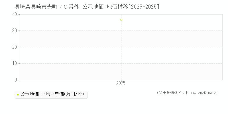 長崎県長崎市光町７０番外 公示地価 地価推移[2025-2025]