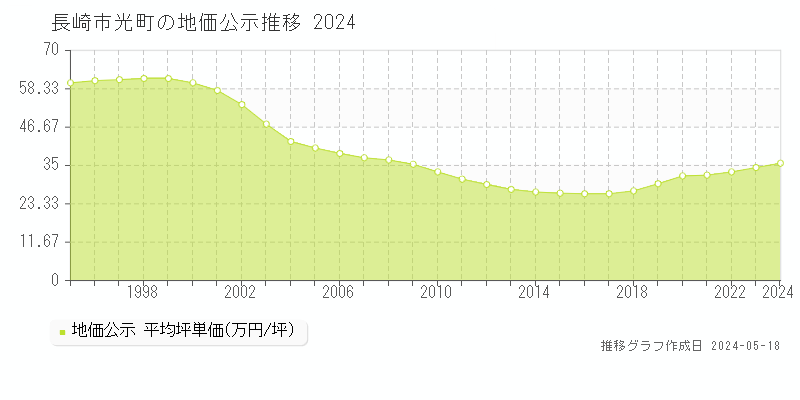 長崎市光町の地価公示推移グラフ 
