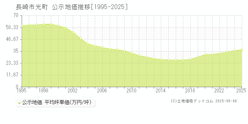 光町(長崎市)の公示地価推移グラフ(坪単価)[1995-2025年]