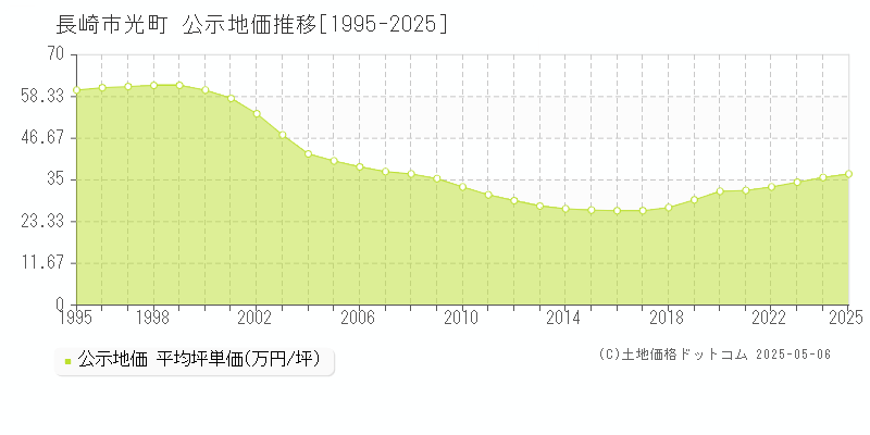 長崎市光町の地価公示推移グラフ 