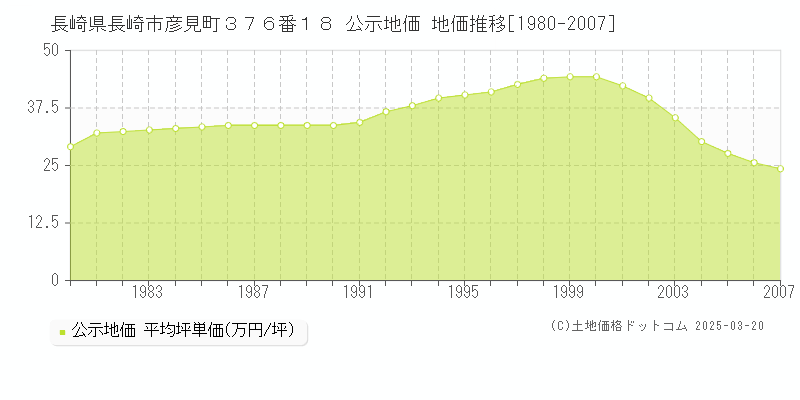 長崎県長崎市彦見町３７６番１８ 公示地価 地価推移[1980-2007]