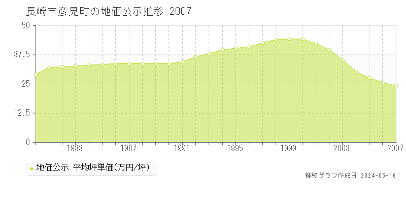 長崎市彦見町の地価公示推移グラフ 