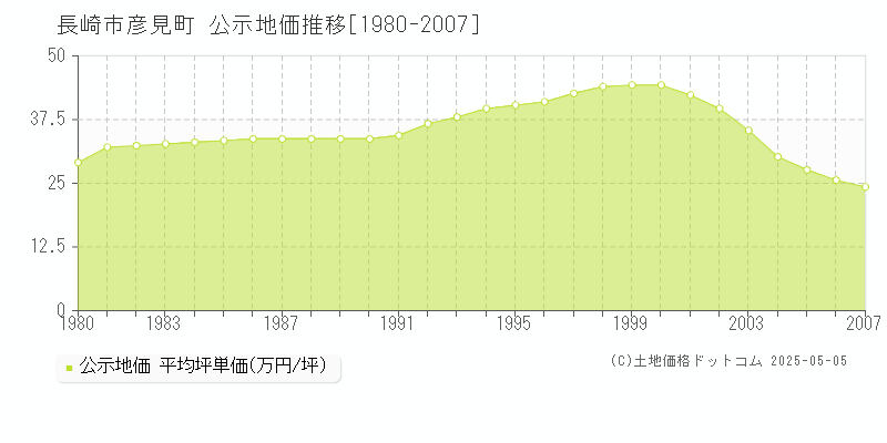 彦見町(長崎市)の公示地価推移グラフ(坪単価)[1980-2007年]