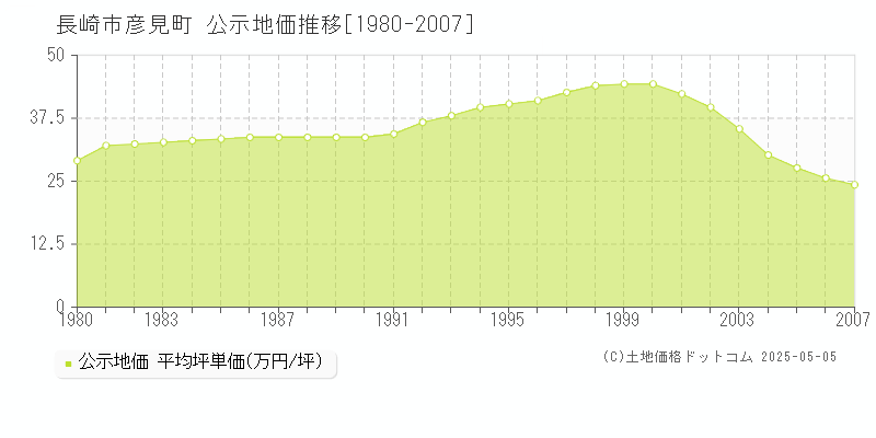 長崎市彦見町の地価公示推移グラフ 