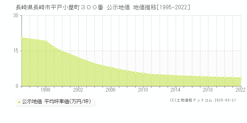 長崎県長崎市平戸小屋町３００番 公示地価 地価推移[1995-2022]