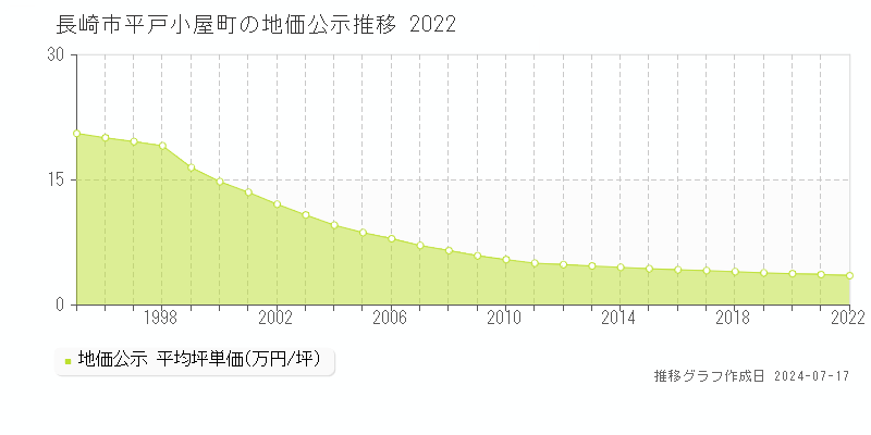 長崎市平戸小屋町の地価公示推移グラフ 