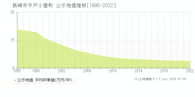 平戸小屋町(長崎市)の公示地価推移グラフ(坪単価)[1995-2022年]