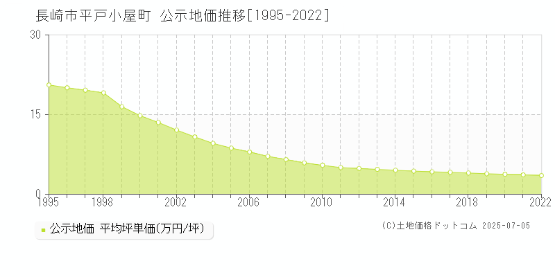 長崎市平戸小屋町の地価公示推移グラフ 