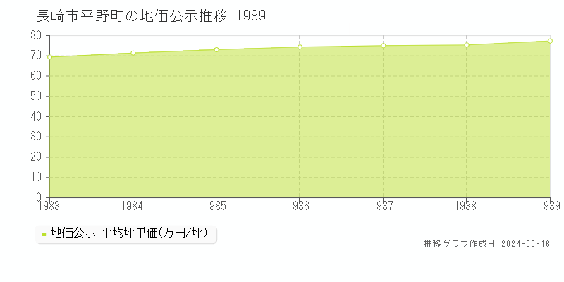 長崎市平野町の地価公示推移グラフ 