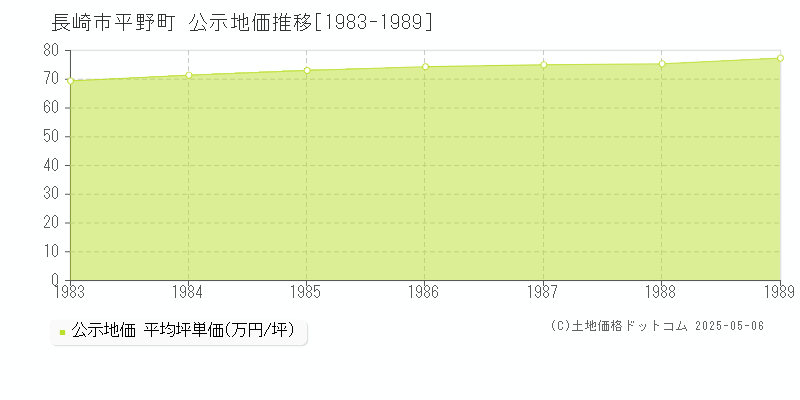 平野町(長崎市)の公示地価推移グラフ(坪単価)[1983-1989年]