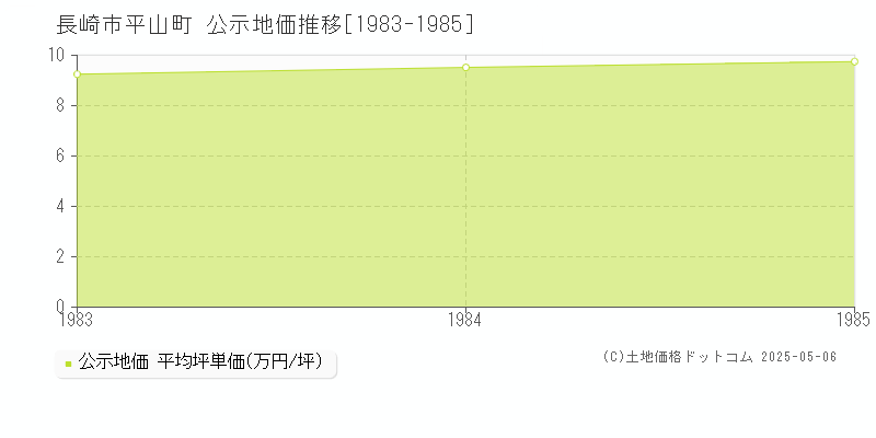 平山町(長崎市)の公示地価推移グラフ(坪単価)[1983-1985年]