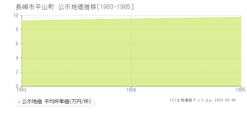 長崎市平山町の地価公示推移グラフ 