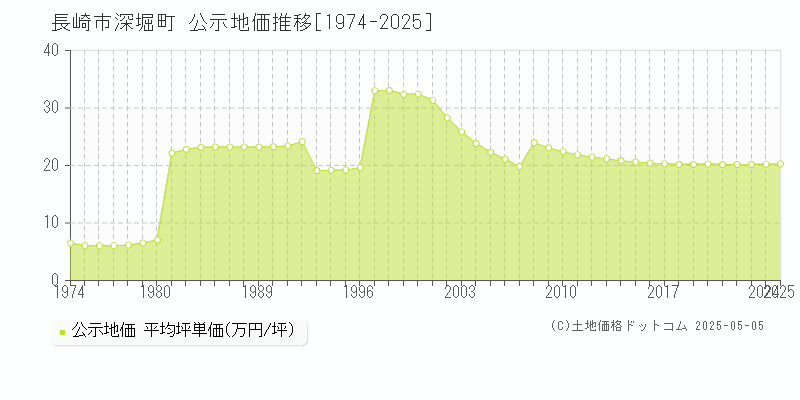 深堀町(長崎市)の公示地価推移グラフ(坪単価)[1974-2025年]
