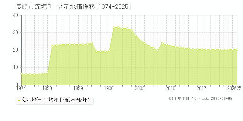 長崎市深堀町の地価公示推移グラフ 