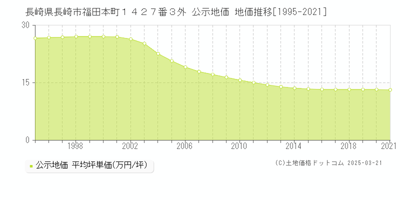 長崎県長崎市福田本町１４２７番３外 公示地価 地価推移[1995-2021]
