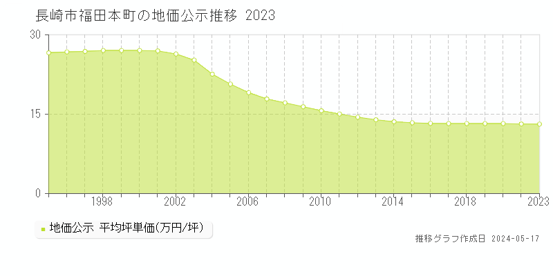 長崎市福田本町の地価公示推移グラフ 