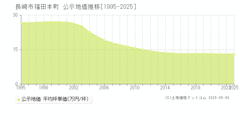 福田本町(長崎市)の公示地価推移グラフ(坪単価)[1995-2021年]