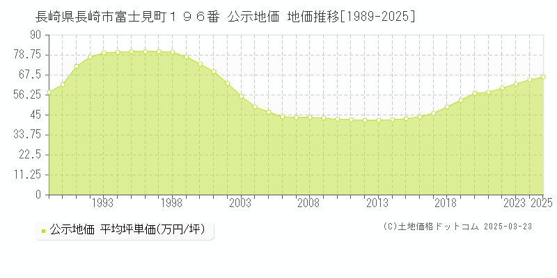 長崎県長崎市富士見町１９６番 公示地価 地価推移[1989-2025]