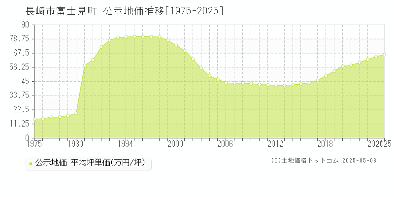 富士見町(長崎市)の公示地価推移グラフ(坪単価)[1975-2025年]