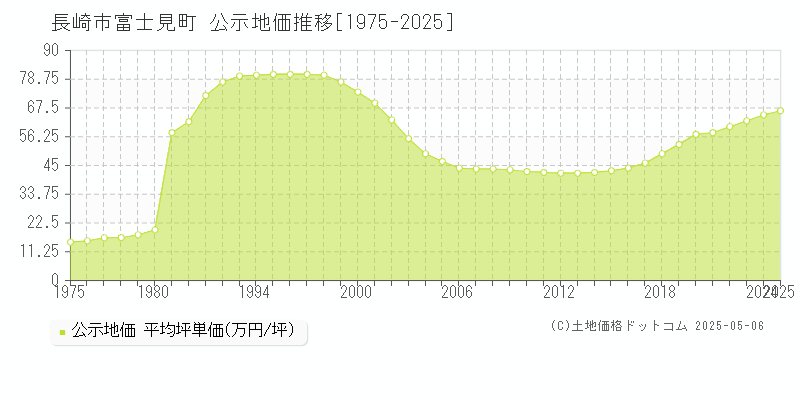 長崎市富士見町の地価公示推移グラフ 