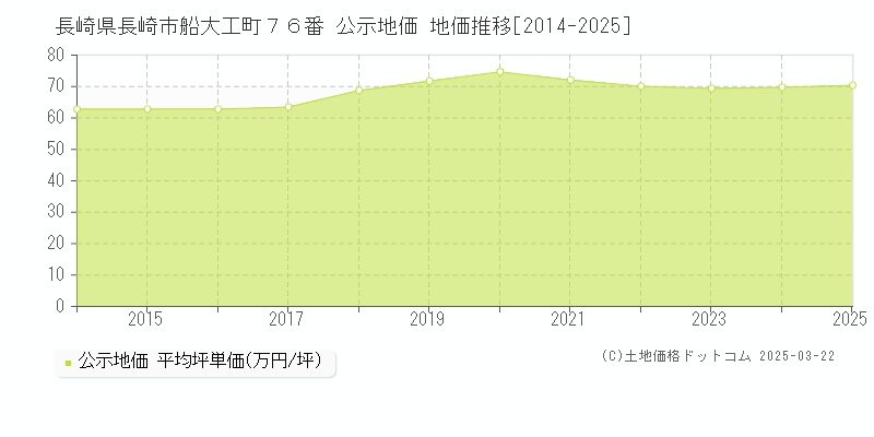 長崎県長崎市船大工町７６番 公示地価 地価推移[2014-2025]