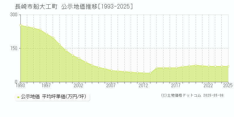 船大工町(長崎市)の公示地価推移グラフ(坪単価)[1993-2025年]