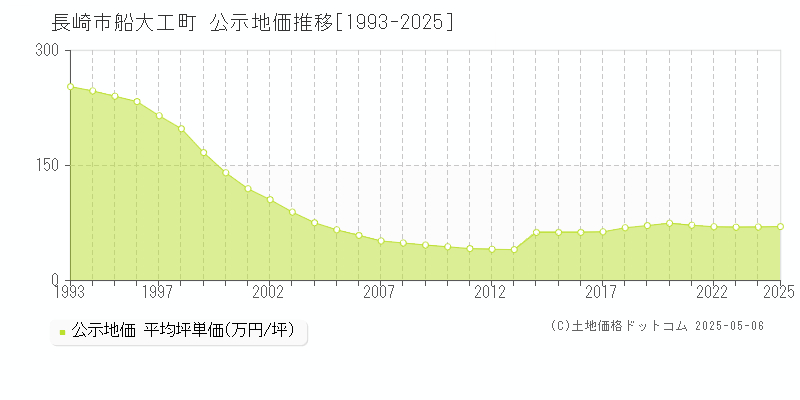 長崎市船大工町の地価公示推移グラフ 