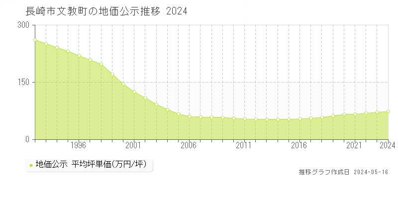 長崎市文教町の地価公示推移グラフ 