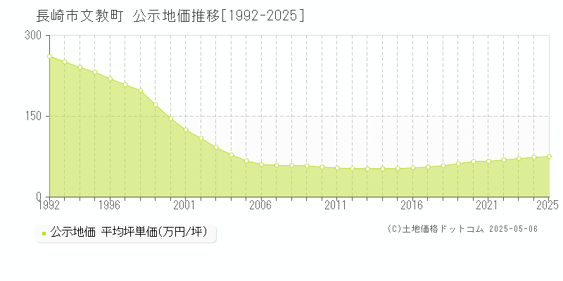 文教町(長崎市)の公示地価推移グラフ(坪単価)[1992-2025年]