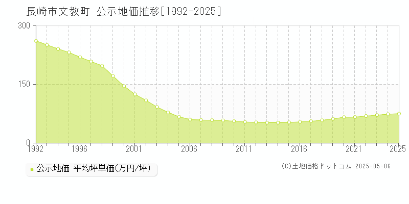 長崎市文教町の地価公示推移グラフ 