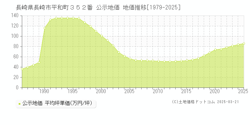 長崎県長崎市平和町３５２番 公示地価 地価推移[1979-2025]