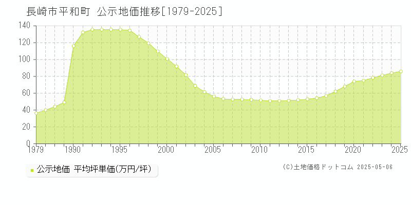 平和町(長崎市)の公示地価推移グラフ(坪単価)[1979-2025年]