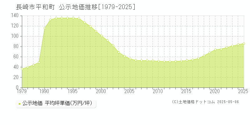 長崎市平和町の地価公示推移グラフ 