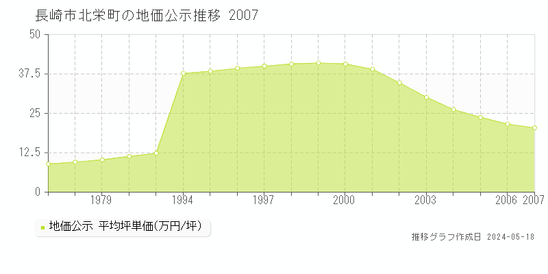 長崎市北栄町の地価公示推移グラフ 