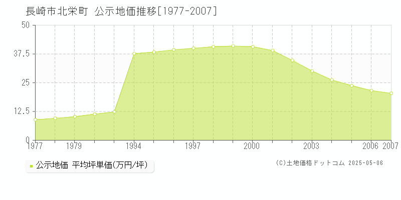 北栄町(長崎市)の公示地価推移グラフ(坪単価)[1977-2007年]