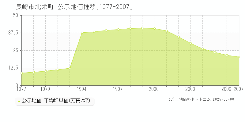 長崎市北栄町の地価公示推移グラフ 