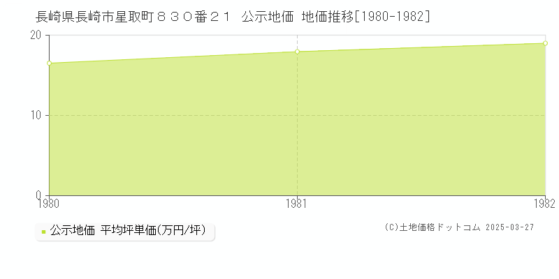 長崎県長崎市星取町８３０番２１ 公示地価 地価推移[1980-1982]