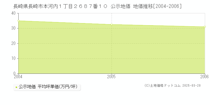 長崎県長崎市本河内１丁目２６８７番１０ 公示地価 地価推移[2004-2006]