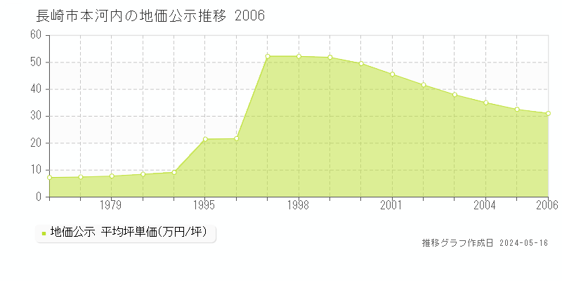 長崎市本河内の地価公示推移グラフ 