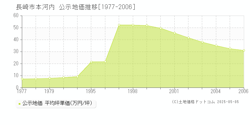 本河内(長崎市)の公示地価推移グラフ(坪単価)[1977-2006年]
