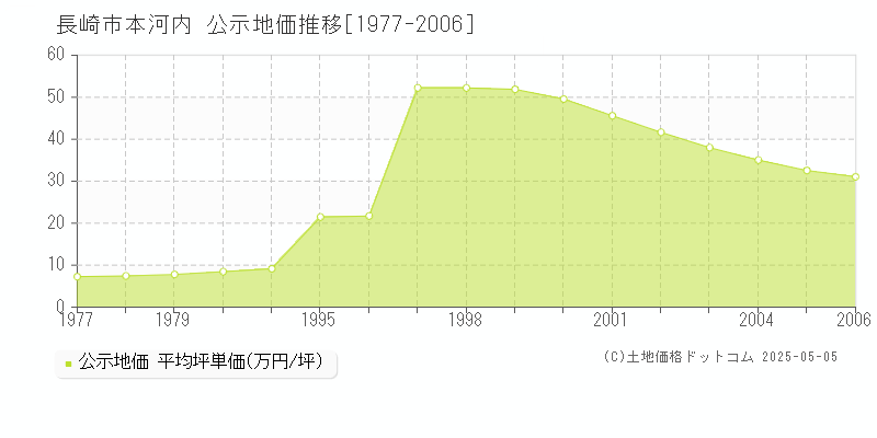 長崎市本河内の地価公示推移グラフ 