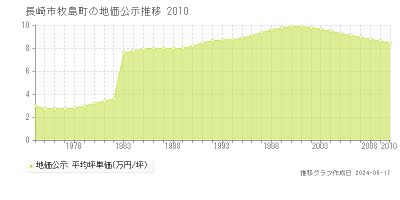 長崎市牧島町の地価公示推移グラフ 