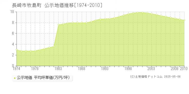 牧島町(長崎市)の公示地価推移グラフ(坪単価)[1974-2010年]
