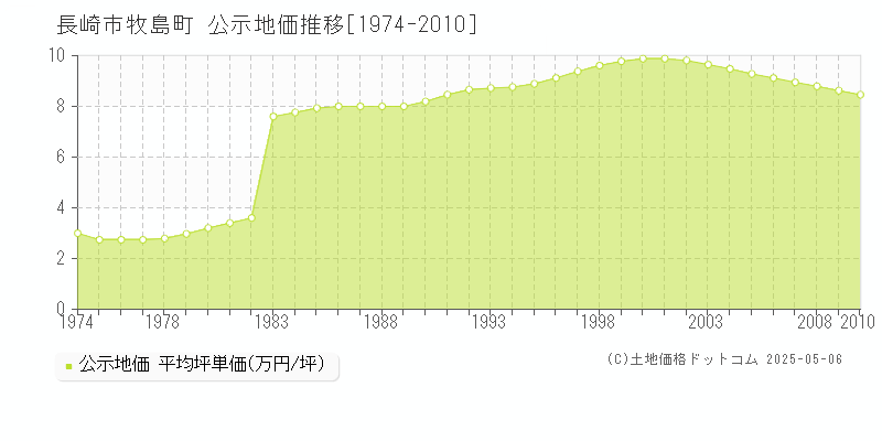 長崎市牧島町の地価公示推移グラフ 