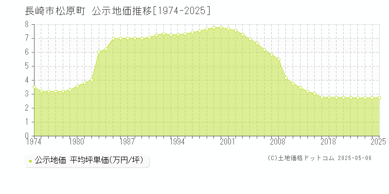 松原町(長崎市)の公示地価推移グラフ(坪単価)[1974-2025年]