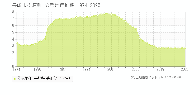 長崎市松原町の地価公示推移グラフ 