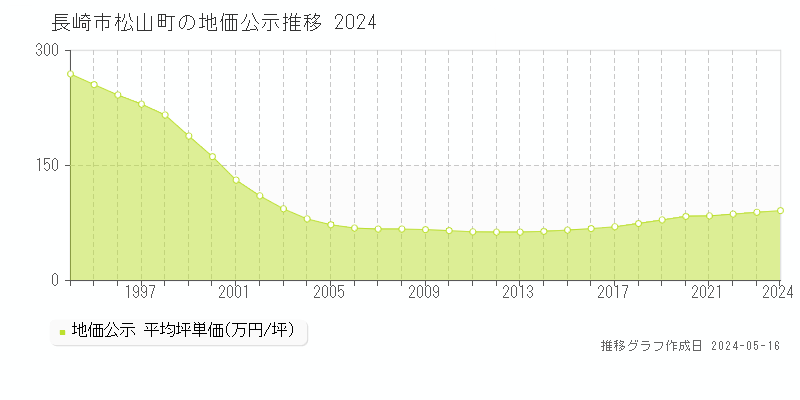 長崎市松山町の地価公示推移グラフ 